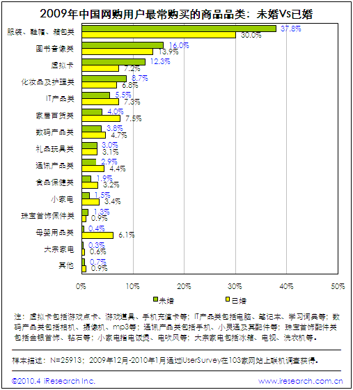 甩手掌柜-多網(wǎng)店管理軟件:中國已婚人群網(wǎng)絡(luò)購物，較未婚人群更為謹(jǐn)慎 
