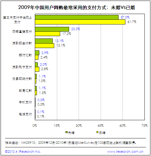 甩手掌柜-多網(wǎng)店管理軟件:中國已婚人群網(wǎng)絡(luò)購物，較未婚人群更為謹(jǐn)慎 