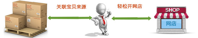 關聯(lián)寶貝來源 輕松開網(wǎng)店