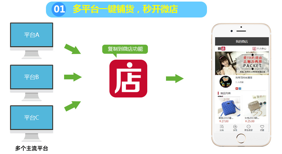 多平臺(tái)一鍵鋪貨，秒開微店