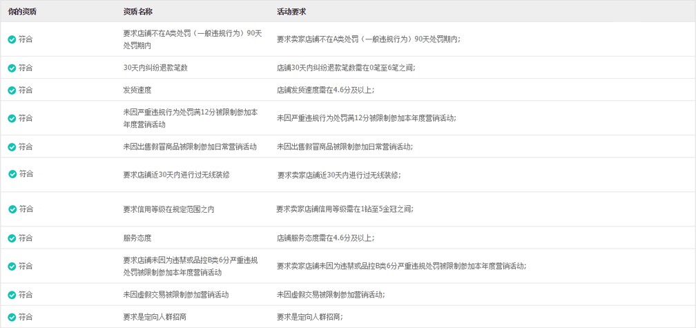 店鋪資質(zhì)要求