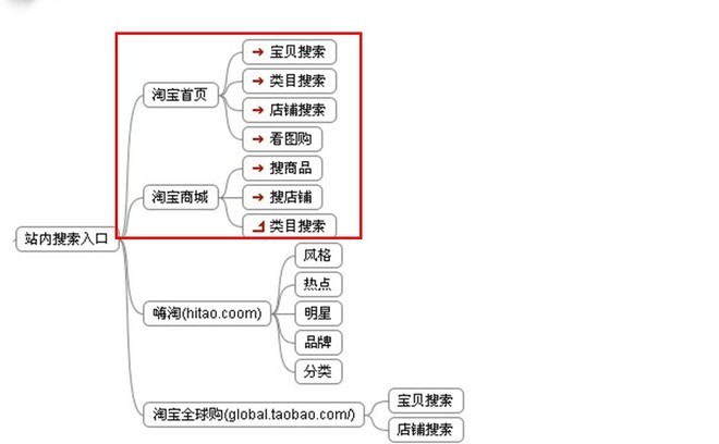 淘寶站內外流量比重及分析