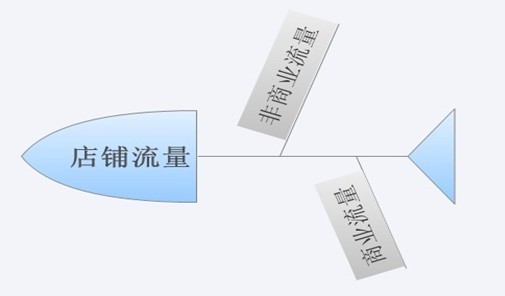 淘寶站內外流量比重及分析