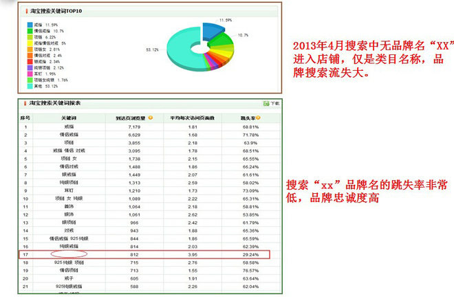 淘寶站內外流量比重及分析