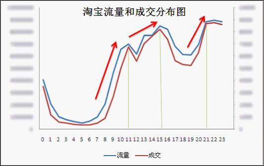 淘寶爆款養(yǎng)成法