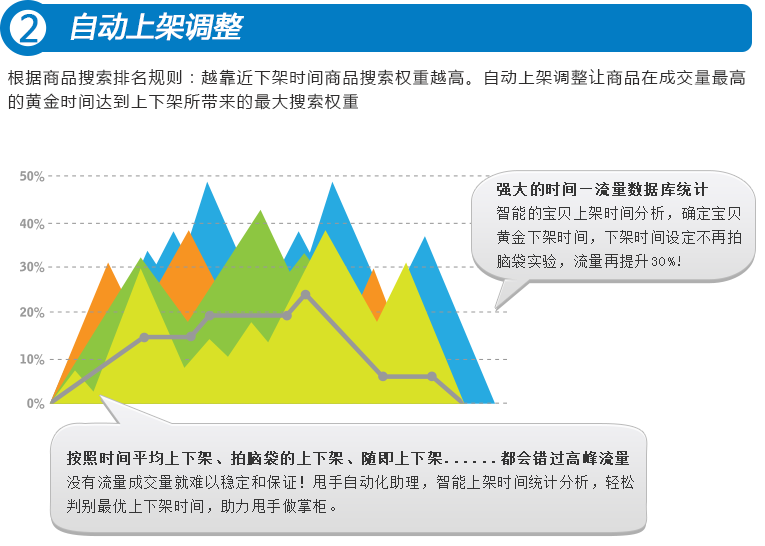 自動上架調(diào)整