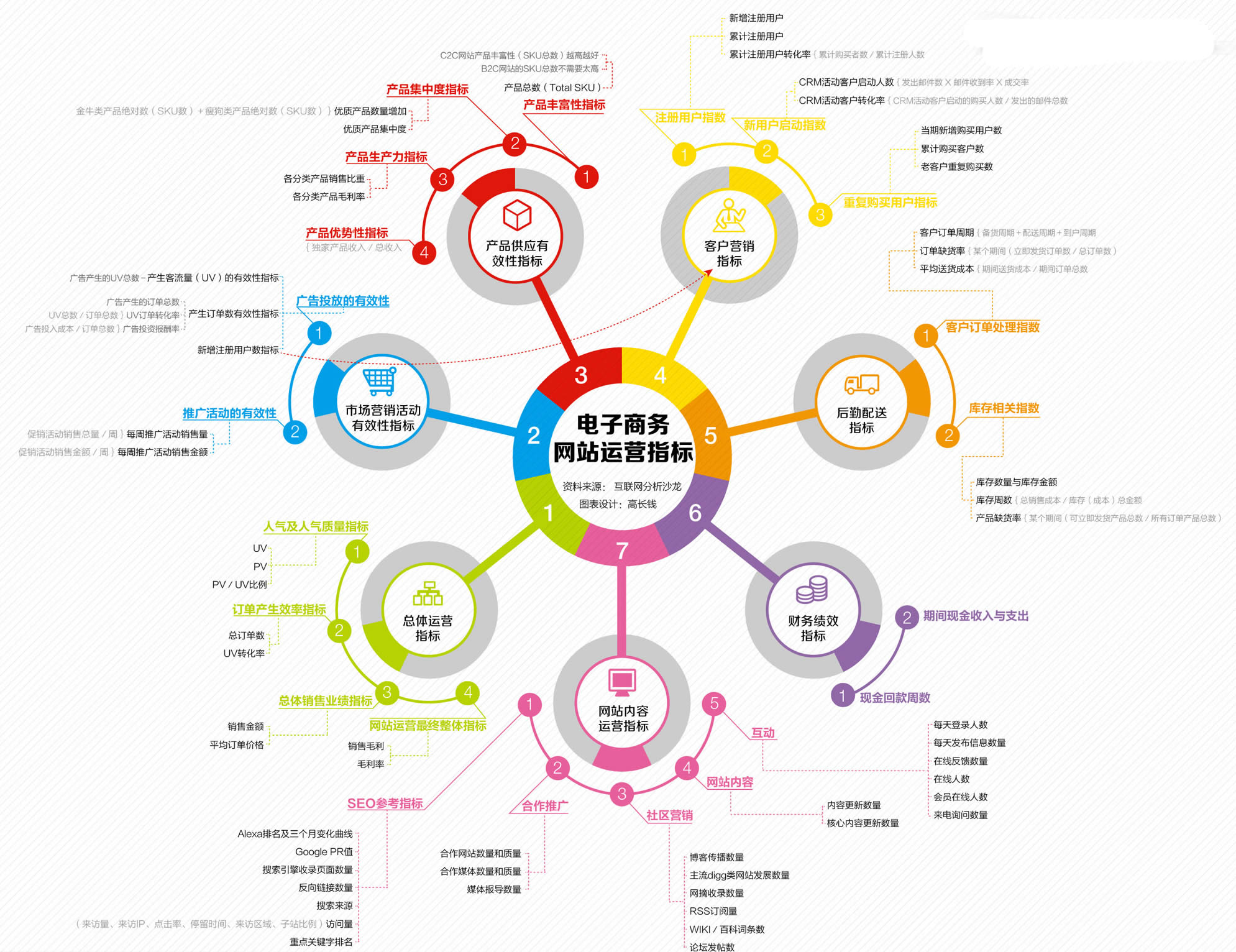 電子商務網(wǎng)站運營指標