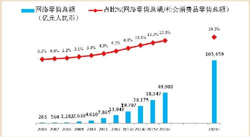 網(wǎng)絡(luò)零售總額及在社會(huì)消費(fèi)品零售總額中的占比