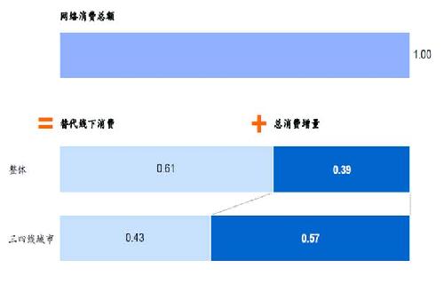 由于網(wǎng)絡(luò)零售所產(chǎn)生新增加的消費(fèi)占總消費(fèi)的比例