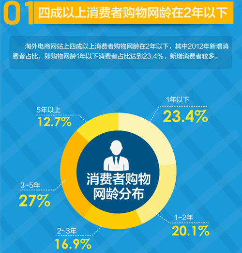 如何獲取除淘寶外買家的芳心？怎樣將其納入你的麾下？