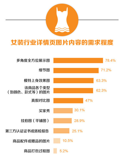 寶貝詳情頁(yè)優(yōu)化應(yīng)注意什么？