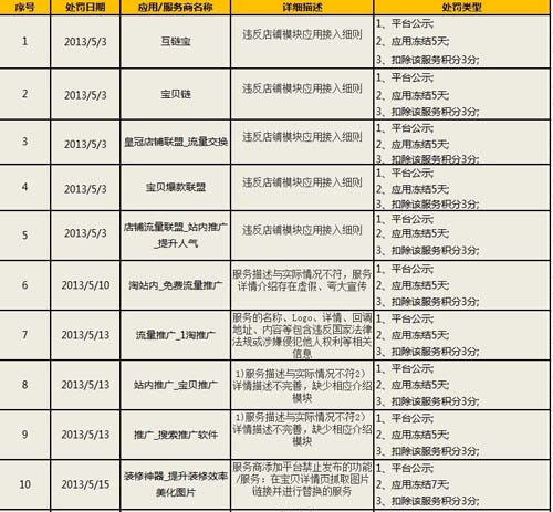 淘寶開(kāi)放平臺(tái)5月10家服務(wù)商被處罰