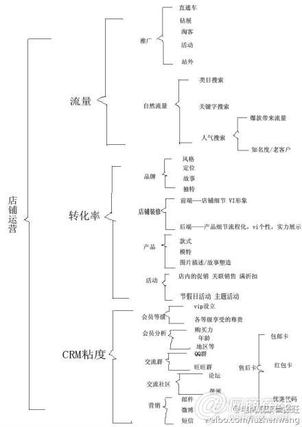 網(wǎng)店關(guān)鍵指標