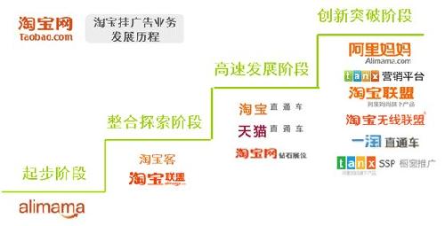 淘寶廣告已形成營銷生態(tài)圈2