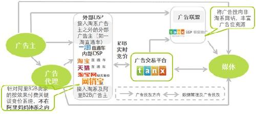 淘寶廣告已形成營銷生態(tài)圈4