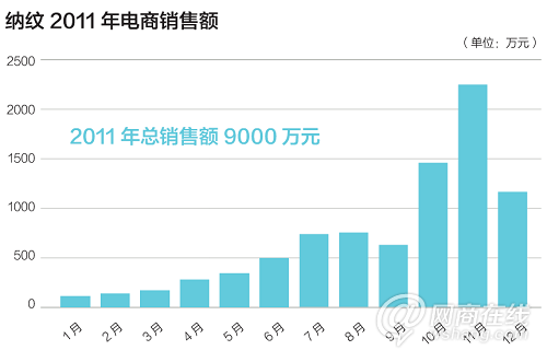 大眾市場的一場血戰(zhàn)：服裝電商走向何方？3
