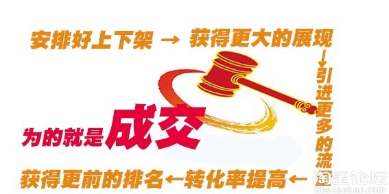 調(diào)整好寶貝上下架，將會(huì)有意想不到的流量2
