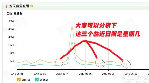調(diào)整好寶貝上下架，將會(huì)有意想不到的流量3