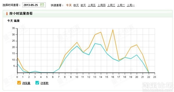 調(diào)整好寶貝上下架，將會(huì)有意想不到的流量4