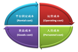 電商運(yùn)營(yíng)成本核算與精細(xì)化成本控制