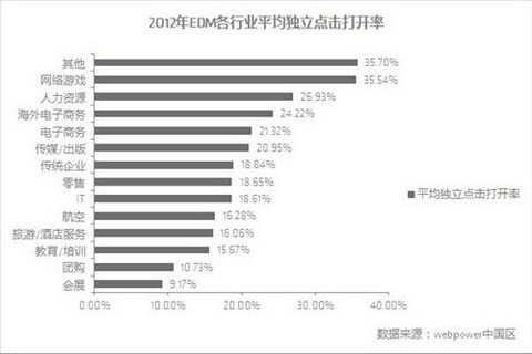 郵件營(yíng)銷戰(zhàn)略有新招2
