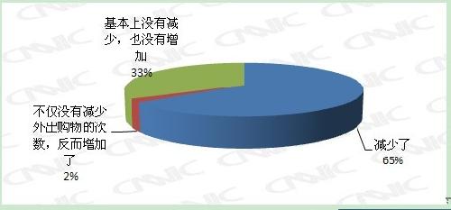 通過在網(wǎng)上購物，是否減少了外出購物的頻率