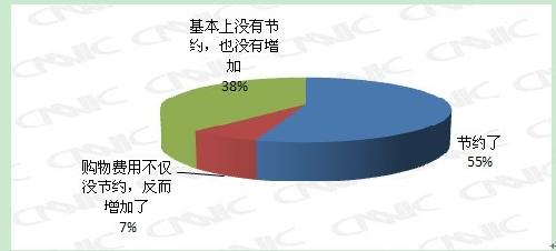 通過在網(wǎng)上購物，用戶是否節(jié)約了日常購物花費(fèi)