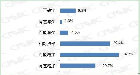 用戶未來會(huì)增加還是減少網(wǎng)購
