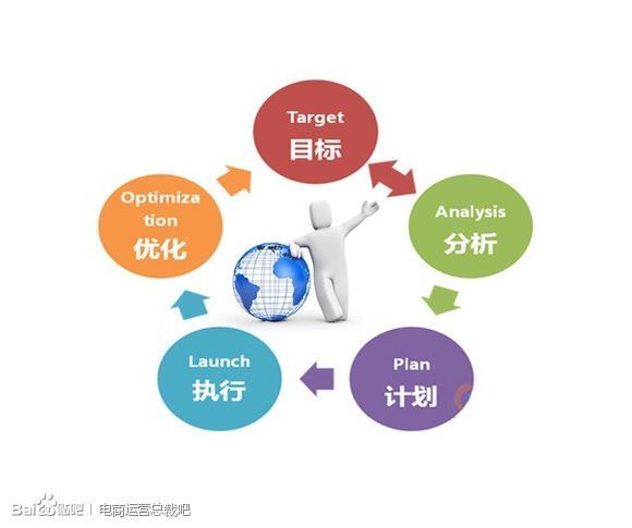 從五大維度談?wù)劸W(wǎng)店如何運(yùn)營(yíng)