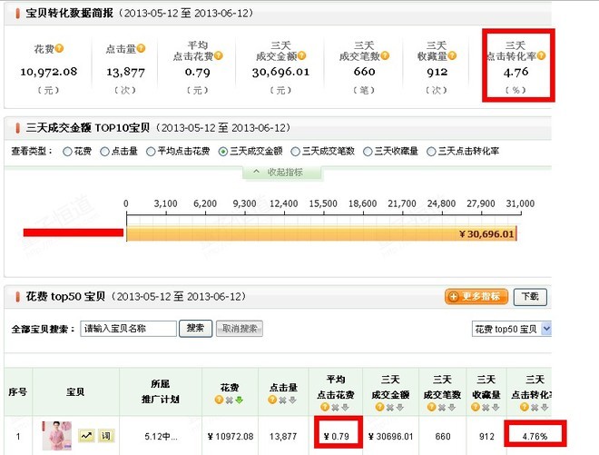 質量得分和扣費因素最相關，與標題、類目、屬性、圖片、促銷、點擊率、轉化率都有關4