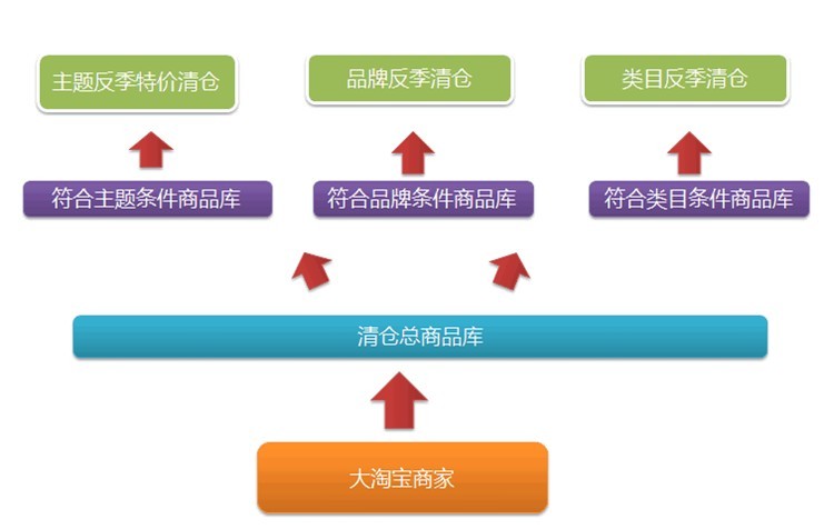 清倉(cāng)改變思路：主打產(chǎn)業(yè)帶動(dòng)清倉(cāng)6