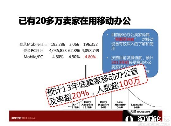 已有20萬家在移動(dòng)平臺上辦公