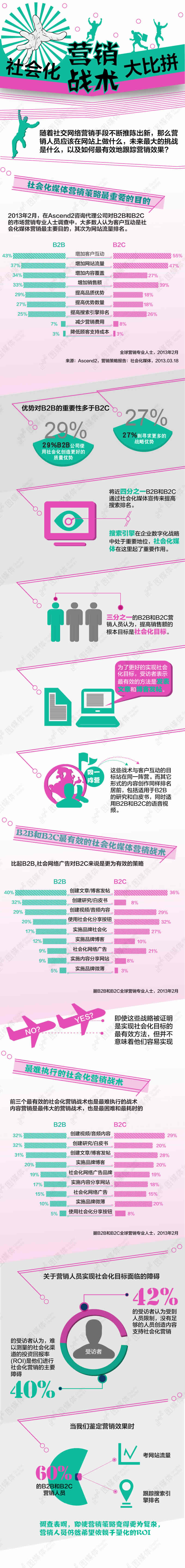 社會(huì)化營(yíng)銷戰(zhàn)術(shù)大比拼