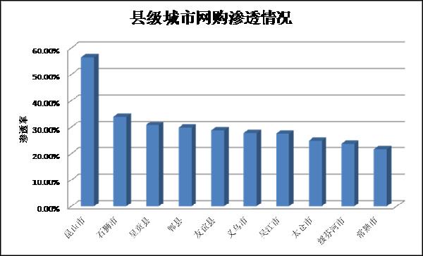 去年區(qū)縣網(wǎng)購(gòu)發(fā)展情況分析