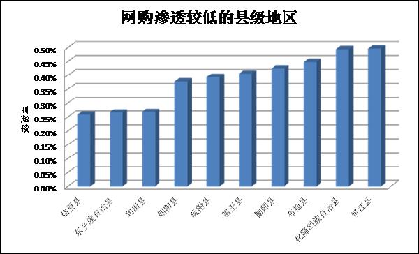 去年區(qū)縣網(wǎng)購(gòu)發(fā)展情況分析