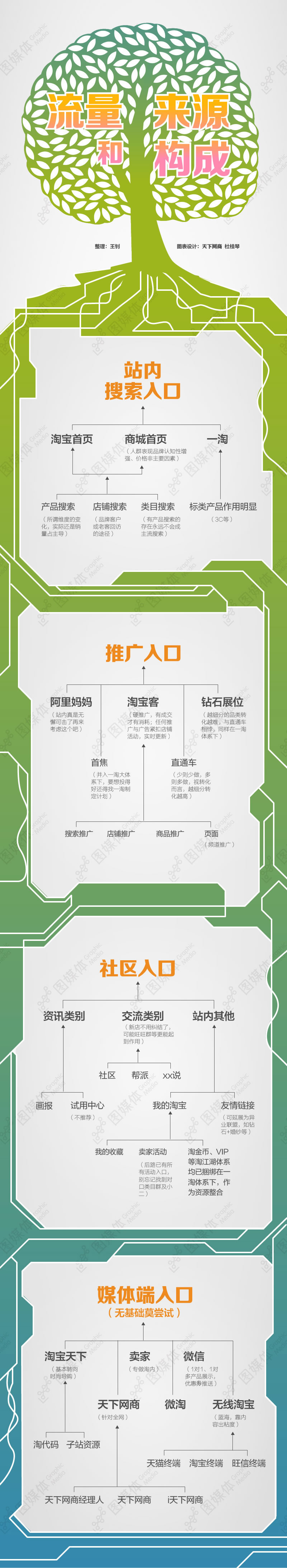 網(wǎng)店流量來源和構(gòu)成是怎么樣的？
