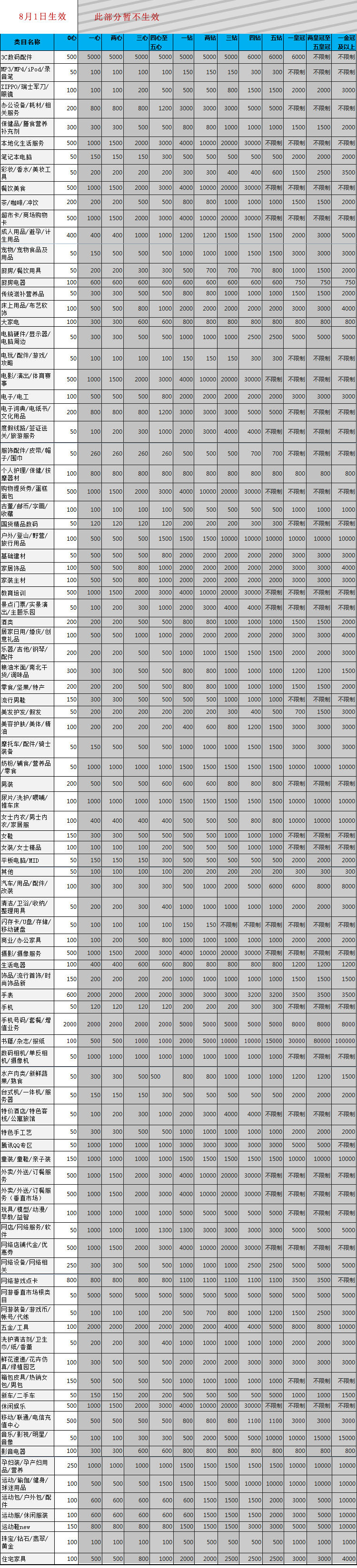 商品數(shù)量限制暫只針對(duì)0心級(jí)賣(mài)家