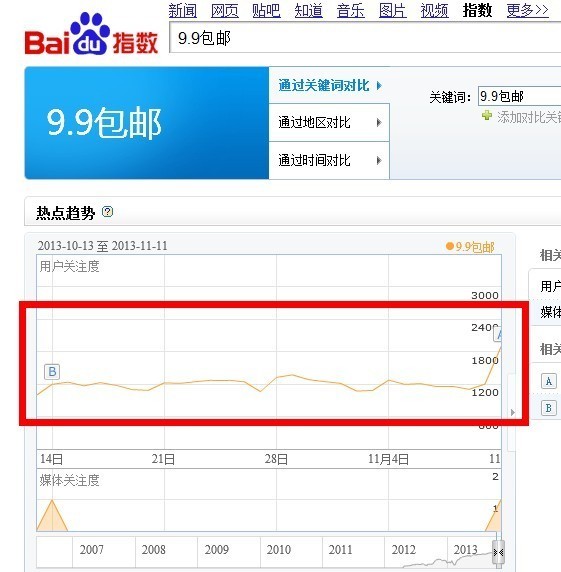 雙十一前輕微的一點(diǎn)調(diào)整就會(huì)為你帶來(lái)不菲的收入